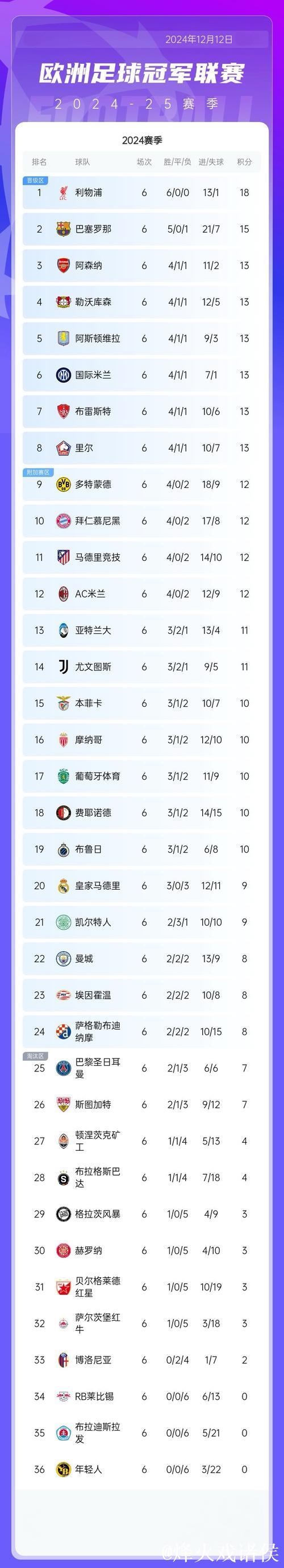 欧冠第6轮比赛全部战罢，最新积分榜揭晓！